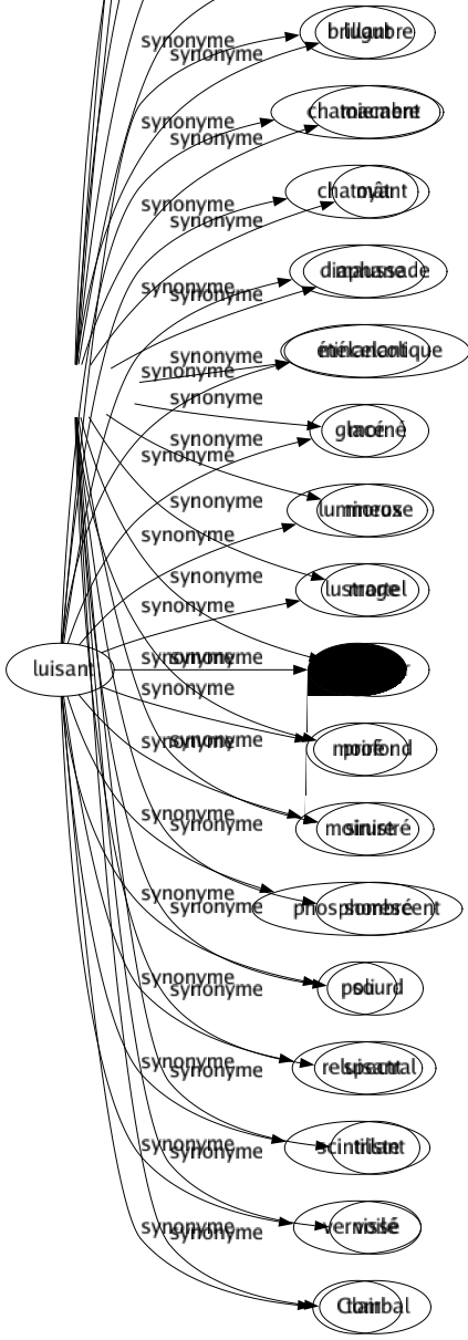 Synonyme de Luisant : Brillant Chatoiement Chatoyant Diaphane Étincelant Glacé Lumineux Lustrage Lustré Moiré Moirure Phosphorescent Poli Reluisant Scintillant Vernissé Clair 