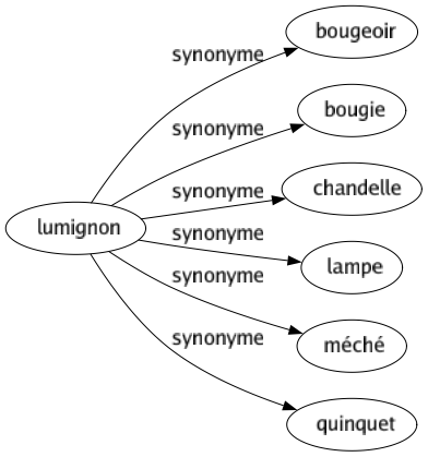 Synonyme de Lumignon : Bougeoir Bougie Chandelle Lampe Méché Quinquet 