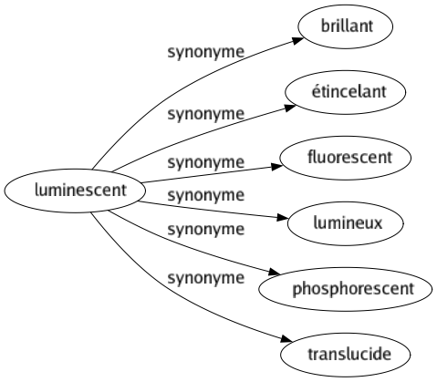 Synonyme de Luminescent : Brillant Étincelant Fluorescent Lumineux Phosphorescent Translucide 