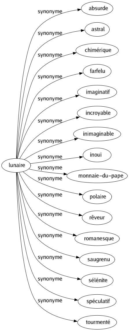Synonyme de Lunaire : Absurde Astral Chimérique Farfelu Imaginatif Incroyable Inimaginable Inouï Monnaie-du-pape Polaire Rêveur Romanesque Saugrenu Sélénite Spéculatif Tourmenté 