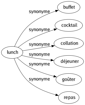 Synonyme de Lunch : Buffet Cocktail Collation Déjeuner Goûter Repas 