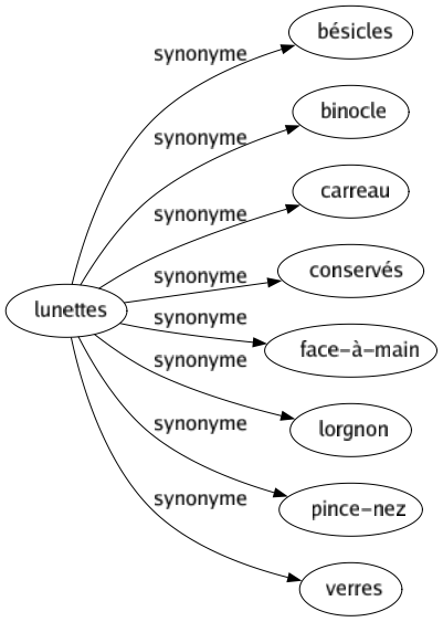 Synonyme de Lunettes : Bésicles Binocle Carreau Conservés Face-à-main Lorgnon Pince-nez Verres 