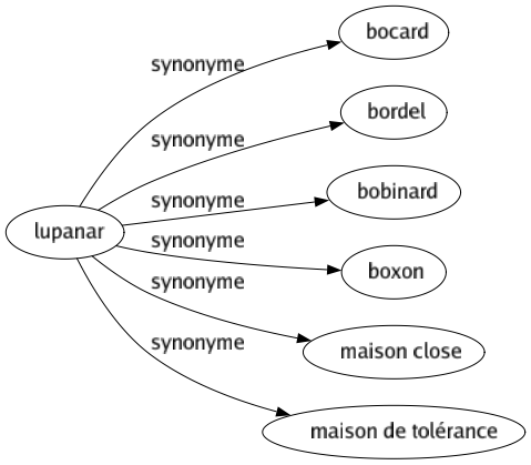 Synonyme de Lupanar : Bocard Bordel Bobinard Boxon Maison close Maison de tolérance 