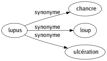 Synonyme de Lupus : Chancre Loup Ulcération 