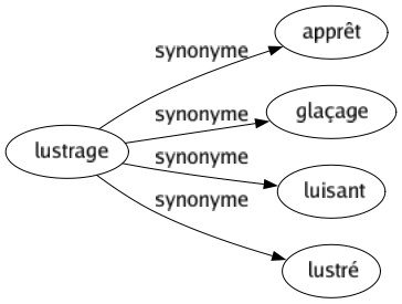 Synonyme de Lustrage : Apprêt Glaçage Luisant Lustré 