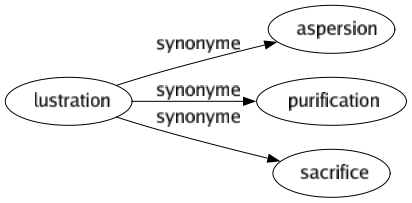 Synonyme de Lustration : Aspersion Purification Sacrifice 