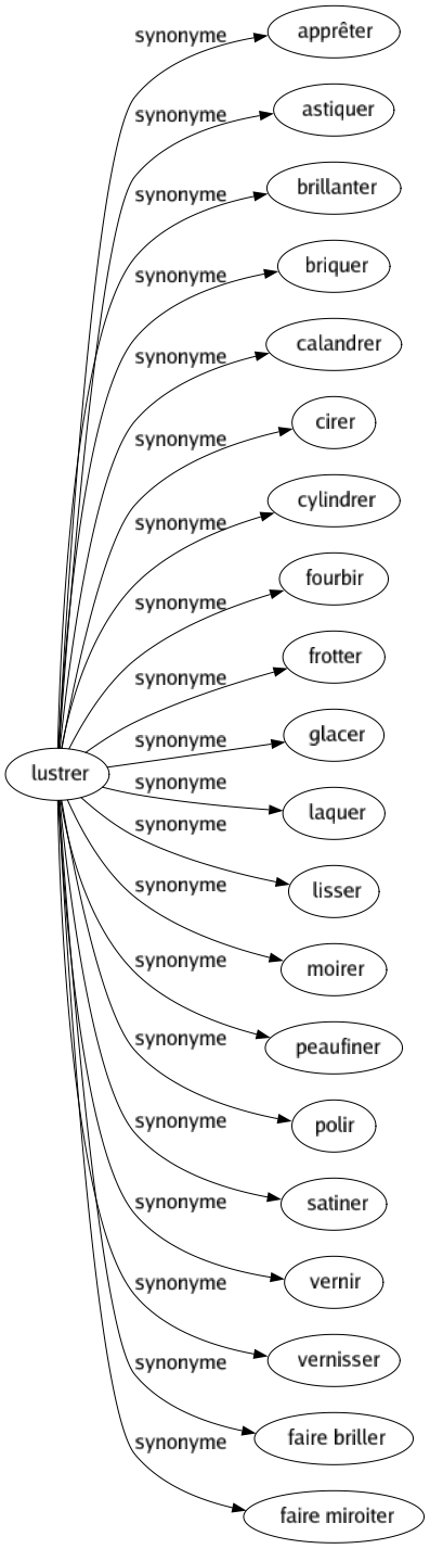 Synonyme de Lustrer : Apprêter Astiquer Brillanter Briquer Calandrer Cirer Cylindrer Fourbir Frotter Glacer Laquer Lisser Moirer Peaufiner Polir Satiner Vernir Vernisser Faire briller Faire miroiter 