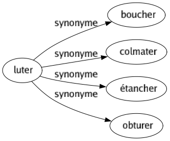 Synonyme de Luter : Boucher Colmater Étancher Obturer 