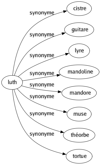 Synonyme de Luth : Cistre Guitare Lyre Mandoline Mandore Muse Théorbe Tortue 