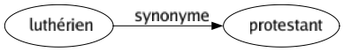 Synonyme de Luthérien : Protestant 