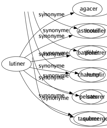 Synonyme de Lutiner : Agacer Asticoter Batifoler Chahuter Peloter Taquiner 