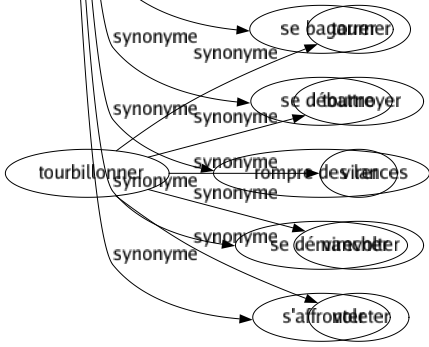 Synonyme de Lutter : Affronter Agir Attaquer Bagarrer Batailler Battre Combattre Contenir Couvrir Demeurer Discuter Disputer Escrimer Étouffer Ferrailler Guerroyer Jouter Militer Réfréner Résister Rivaliser S'acharner Se défendre S'opposer Se démener Se confronter Se heurter Se mesurer En chier Suer sang et eau S'accoupler S'efforcer Barouder Se battre En découdre S'escrimer S'évertuer Se bagarrer Se débattre Rompre des lances Se démancher S'affronter 