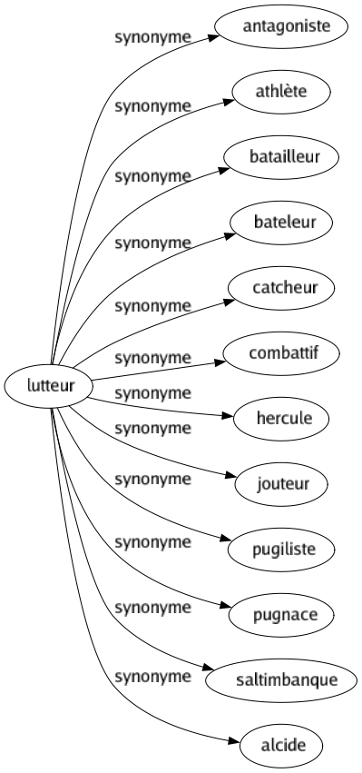 Synonyme de Lutteur : Antagoniste Athlète Batailleur Bateleur Catcheur Combattif Hercule Jouteur Pugiliste Pugnace Saltimbanque Alcide 
