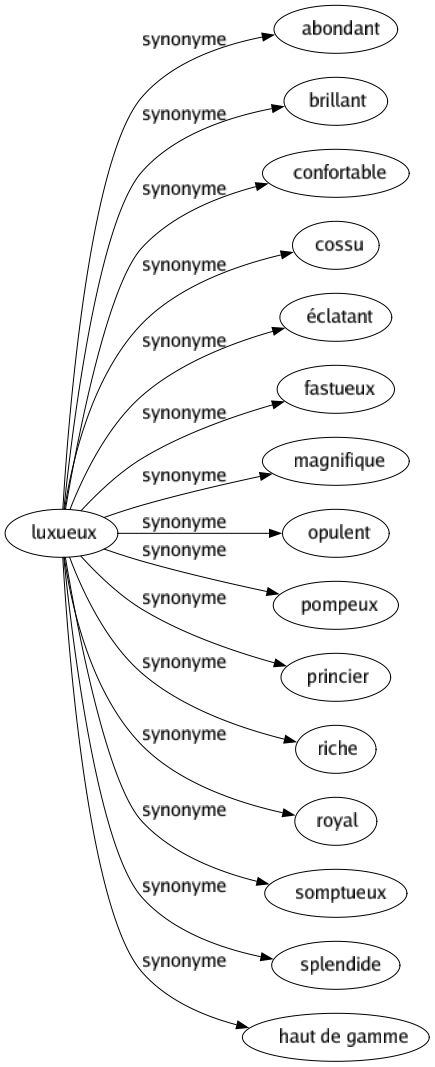 Synonyme de Luxueux : Abondant Brillant Confortable Cossu Éclatant Fastueux Magnifique Opulent Pompeux Princier Riche Royal Somptueux Splendide Haut de gamme 