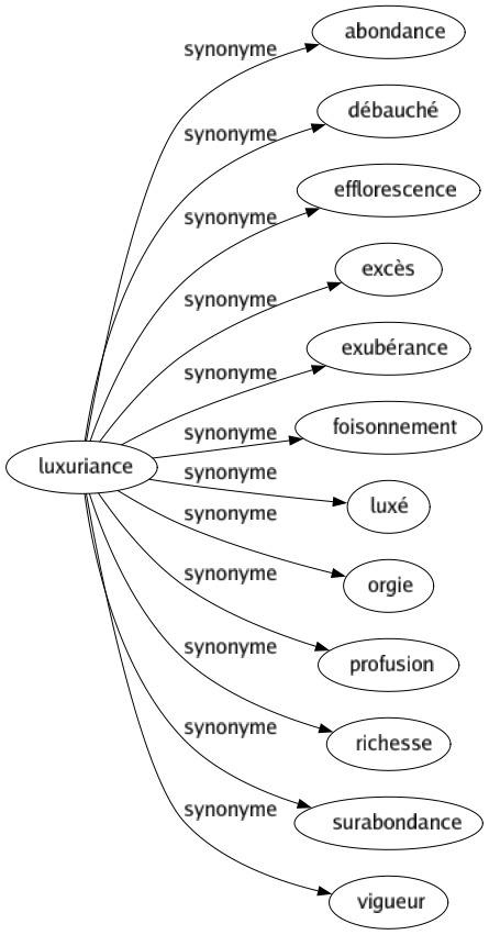 Synonyme de Luxuriance : Abondance Débauché Efflorescence Excès Exubérance Foisonnement Luxé Orgie Profusion Richesse Surabondance Vigueur 