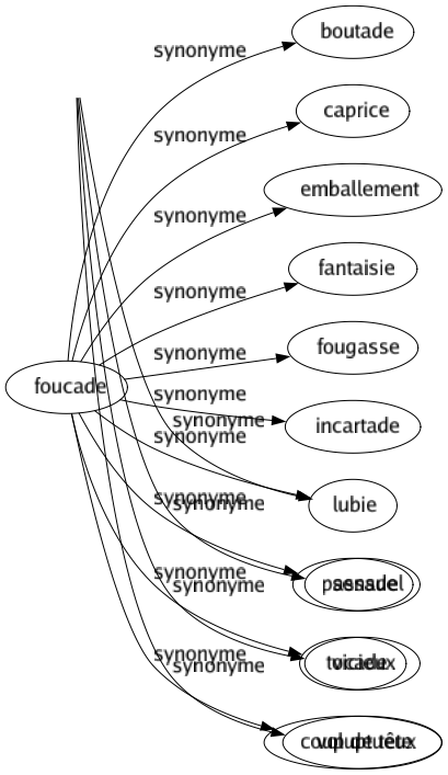 Synonyme de Luxurieux : Charnel Débauché Dépravé Épicurien Érotique Impudique Incontinent Lascif Libidineux Lubrique Obscène Orgiaque Paillard Sadique Salace Sensuel Vicieux Voluptueux 