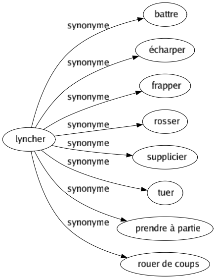 Synonyme de Lyncher : Battre Écharper Frapper Rosser Supplicier Tuer Prendre à partie Rouer de coups 