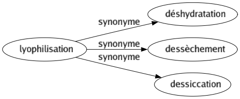 Synonyme de Lyophilisation : Déshydratation Dessèchement Dessiccation 