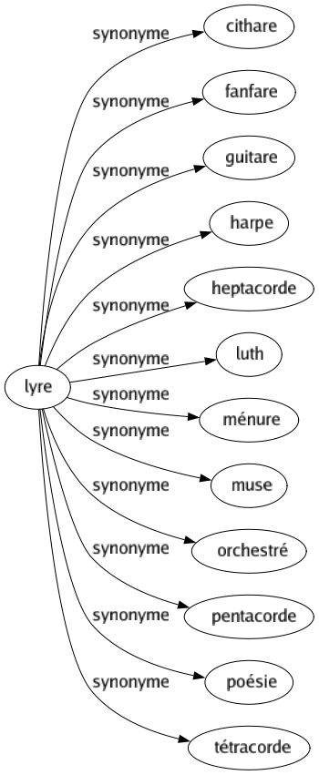 Synonyme de Lyre : Cithare Fanfare Guitare Harpe Heptacorde Luth Ménure Muse Orchestré Pentacorde Poésie Tétracorde 