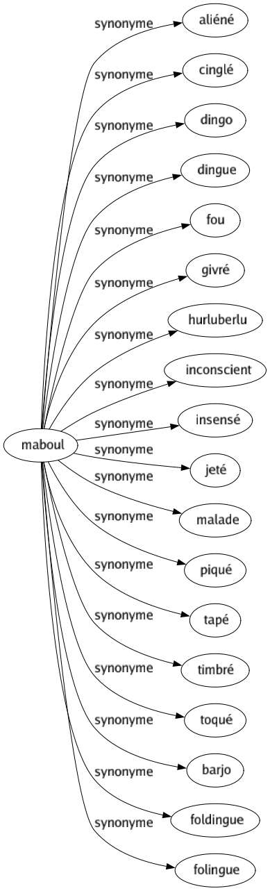 Synonyme de Maboul : Aliéné Cinglé Dingo Dingue Fou Givré Hurluberlu Inconscient Insensé Jeté Malade Piqué Tapé Timbré Toqué Barjo Foldingue Folingue 