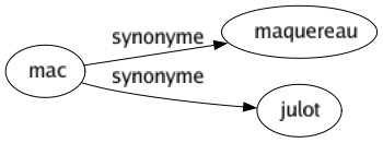 Synonyme de Mac : Maquereau Julot 