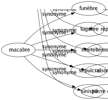 Synonyme de Macabre : Funèbre Lugubre Mortel Sépulcral Sinistré 