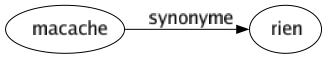 Synonyme de Macache : Rien 