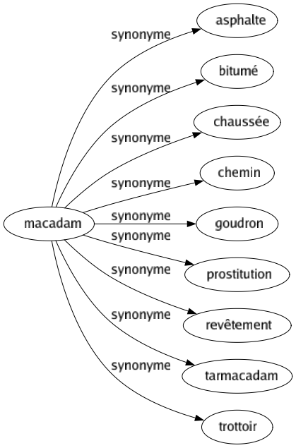 Synonyme de Macadam : Asphalte Bitumé Chaussée Chemin Goudron Prostitution Revêtement Tarmacadam Trottoir 