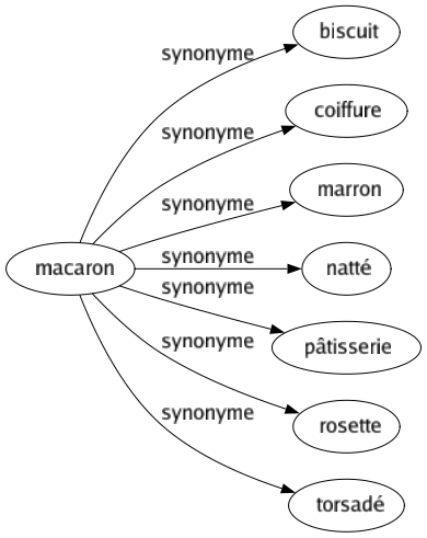 Synonyme de Macaron : Biscuit Coiffure Marron Natté Pâtisserie Rosette Torsadé 