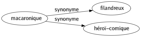 Synonyme de Macaronique : Filandreux Héroï-comique 