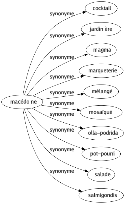 Synonyme de Macédoine : Cocktail Jardinière Magma Marqueterie Mélangé Mosaïqué Olla-podrida Pot-pourri Salade Salmigondis 