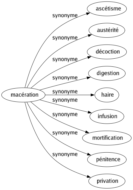 Synonyme de Macération : Ascétisme Austérité Décoction Digestion Haire Infusion Mortification Pénitence Privation 