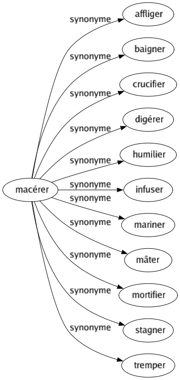 Synonyme de Macérer : Affliger Baigner Crucifier Digérer Humilier Infuser Mariner Mâter Mortifier Stagner Tremper 
