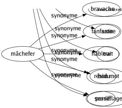 Synonyme de Mâchefer : Bravache Fanfaron Hâbleur Résidu Scorie 