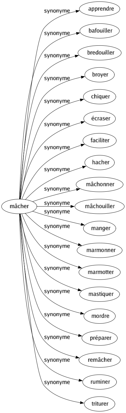 Synonyme de Mâcher : Apprendre Bafouiller Bredouiller Broyer Chiquer Écraser Faciliter Hacher Mâchonner Mâchouiller Manger Marmonner Marmotter Mastiquer Mordre Préparer Remâcher Ruminer Triturer 