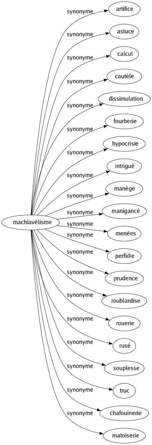 Synonyme de Machiavélisme : Artifice Astuce Calcul Cautèle Dissimulation Fourberie Hypocrisie Intrigué Manège Manigancé Menées Perfidie Prudence Roublardise Rouerie Rusé Souplesse Truc Chafouinerie Matoiserie 
