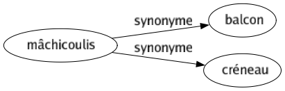 Synonyme de Mâchicoulis : Balcon Créneau 