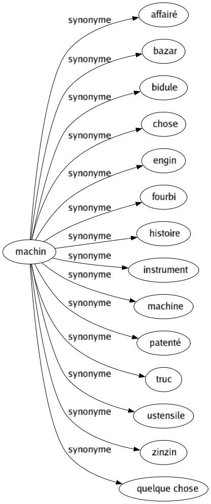 Synonyme de Machin : Affairé Bazar Bidule Chose Engin Fourbi Histoire Instrument Machine Patenté Truc Ustensile Zinzin Quelque chose 