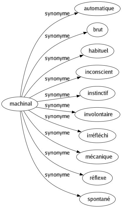 Synonyme de Machinal : Automatique Brut Habituel Inconscient Instinctif Involontaire Irréfléchi Mécanique Réflexe Spontané 