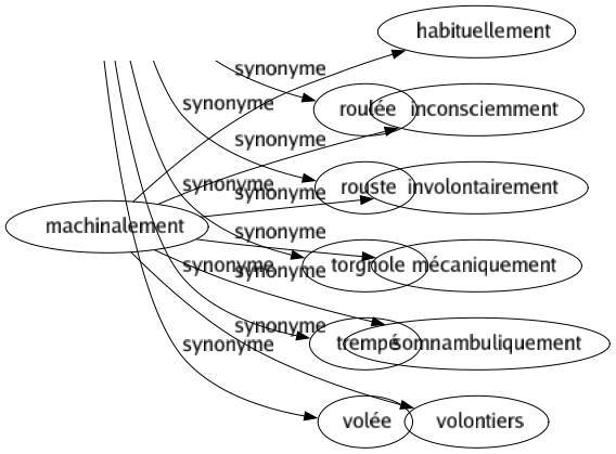 Synonyme de Machinalement : Habituellement Inconsciemment Involontairement Mécaniquement Somnambuliquement Volontiers 