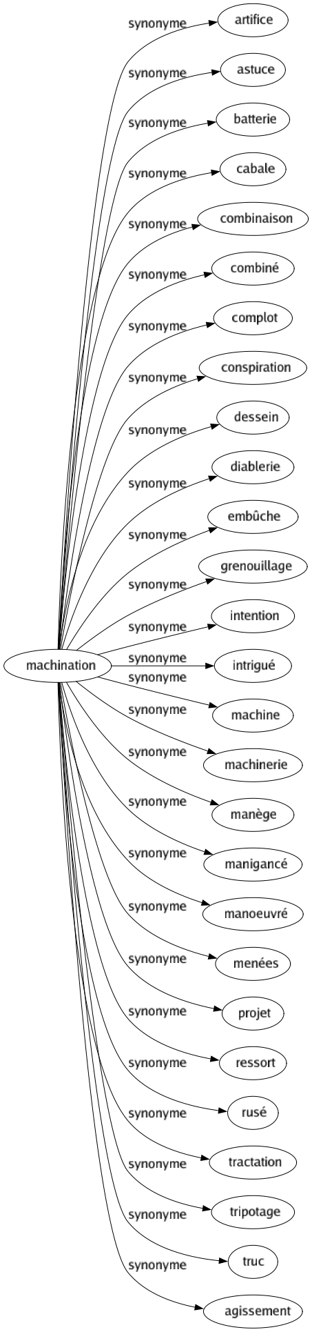 Synonyme de Machination : Artifice Astuce Batterie Cabale Combinaison Combiné Complot Conspiration Dessein Diablerie Embûche Grenouillage Intention Intrigué Machine Machinerie Manège Manigancé Manoeuvré Menées Projet Ressort Rusé Tractation Tripotage Truc Agissement 