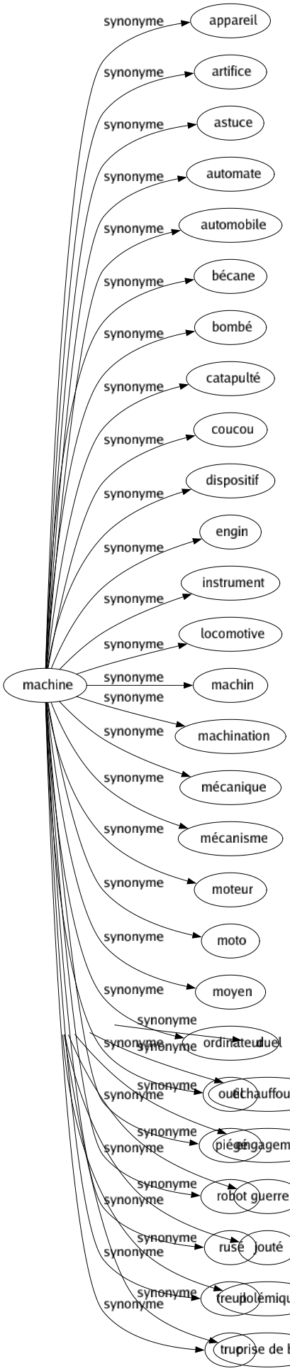 Synonyme de Machine : Appareil Artifice Astuce Automate Automobile Bécane Bombé Catapulté Coucou Dispositif Engin Instrument Locomotive Machin Machination Mécanique Mécanisme Moteur Moto Moyen Ordinateur Outil Piégé Robot Rusé Treuil Truc 