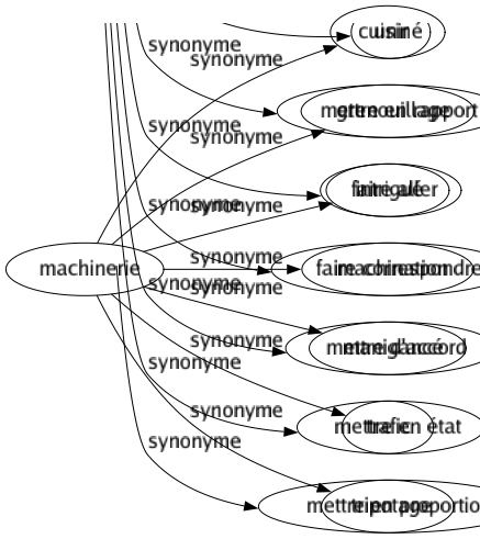 Synonyme de Machinerie : Cuisiné Grenouillage Intrigué Machination Manigancé Trafic Tripotage 