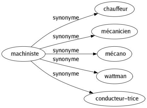 Synonyme de Machiniste : Chauffeur Mécanicien Mécano Wattman Conducteur-trice 