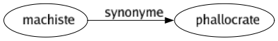Synonyme de Machiste : Phallocrate 