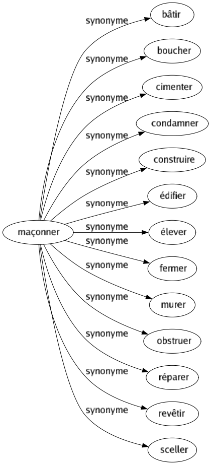 Synonyme de Maçonner : Bâtir Boucher Cimenter Condamner Construire Édifier Élever Fermer Murer Obstruer Réparer Revêtir Sceller 