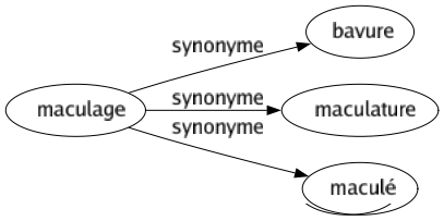 Synonyme de Maculage : Bavure Maculature Maculé 