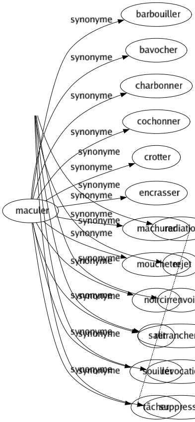 Synonyme de Maculer : Barbouiller Bavocher Charbonner Cochonner Crotter Encrasser Mâchurer Moucheter Noircir Salir Souiller Tâcher 