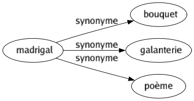 Synonyme de Madrigal : Bouquet Galanterie Poème 