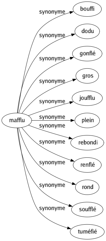 Synonyme de Mafflu : Bouffi Dodu Gonflé Gros Joufflu Plein Rebondi Renflé Rond Soufflé Tuméfié 